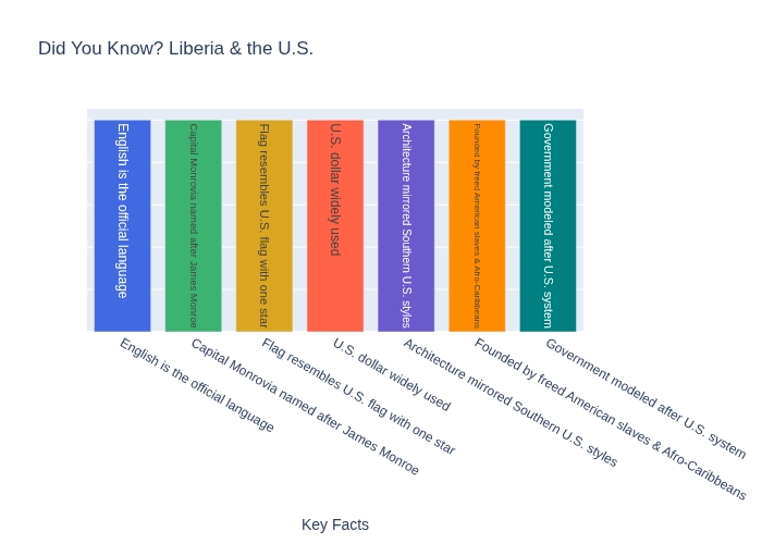 Did You Know Questions? Liberia's Close Link and Ties to the US