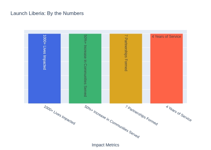 Launch Liberia Impact Metrics